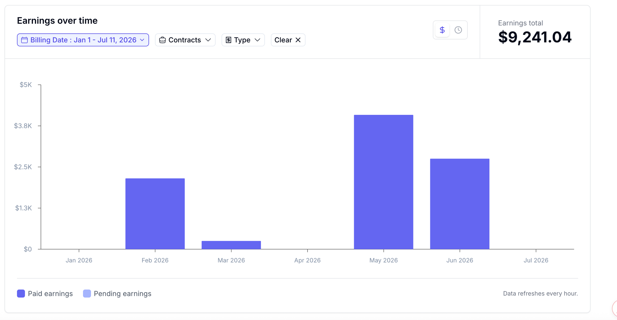 Earnings dashboard, Jan–Jul 2026