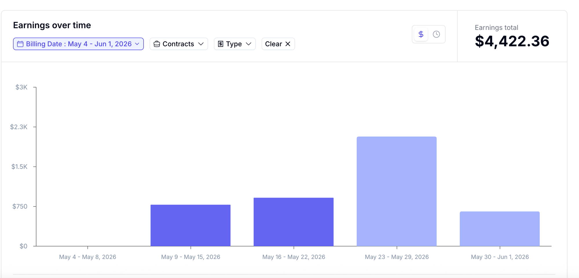 Earnings dashboard, May–Jun 2026